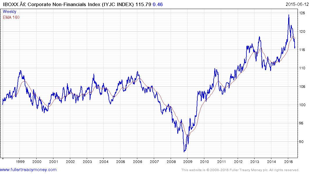 Embi Index Chart