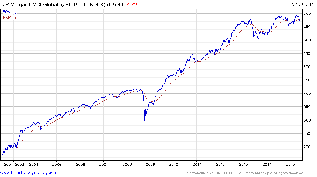 Global Bond Index Chart