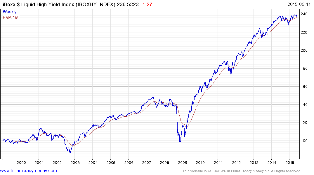 Embi Index Chart