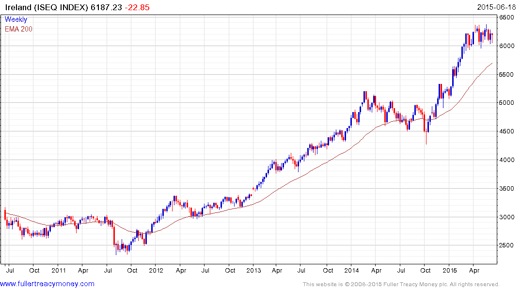 Iseq Chart