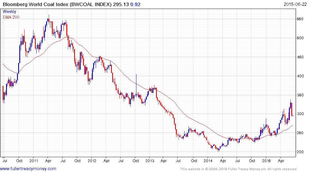 Newcastle Coal Price Index Chart