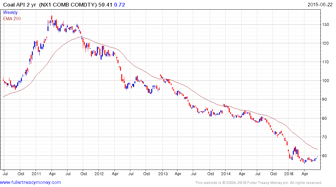 Richards Bay Coal Price Chart