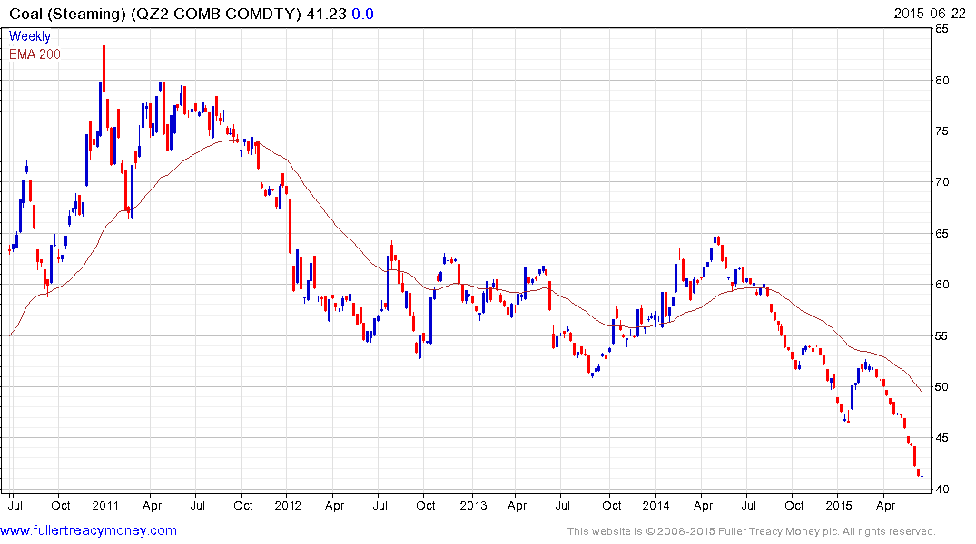 Richards Bay Coal Price Chart