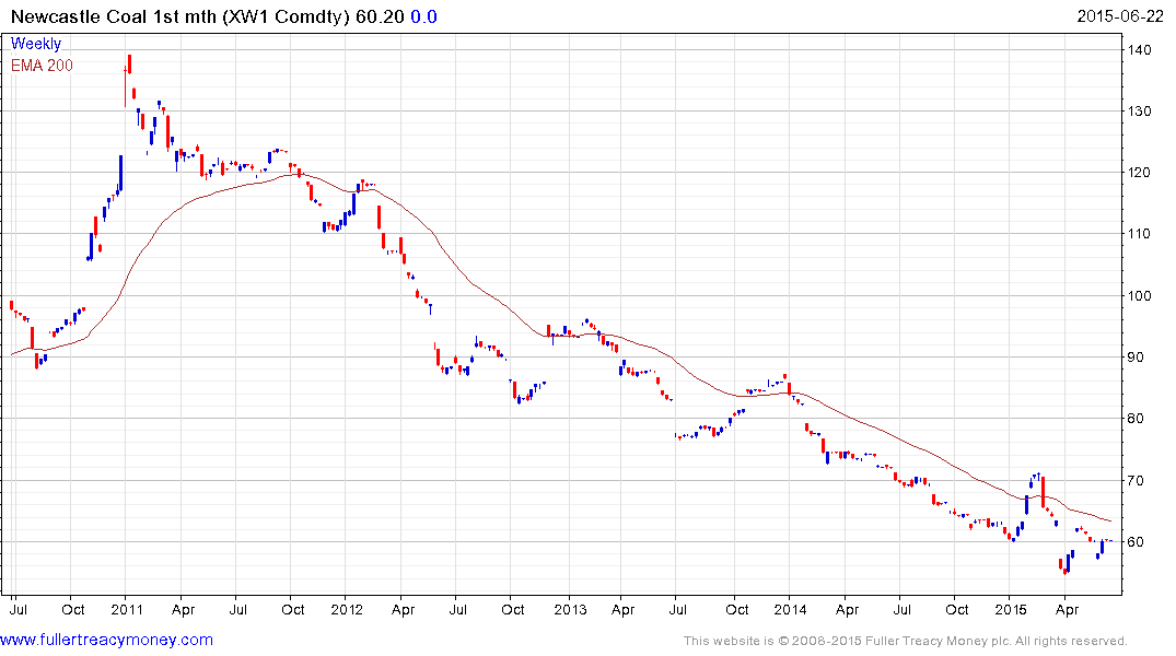 Richards Bay Coal Price Chart