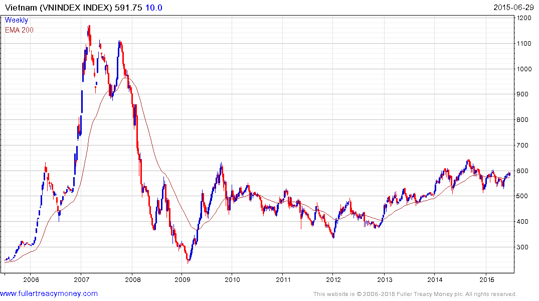 Vietnam Stock Exchange Chart