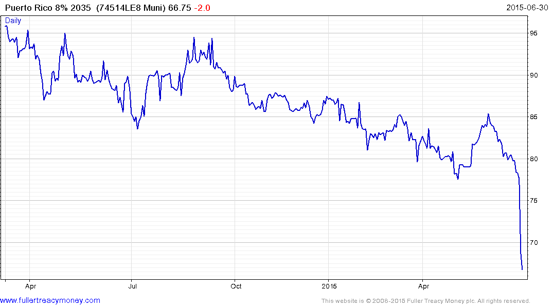 Puerto Rico Bond Price Chart