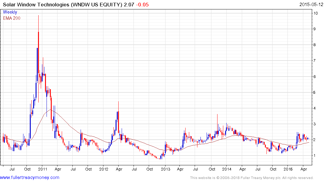 Wndw Stock Chart