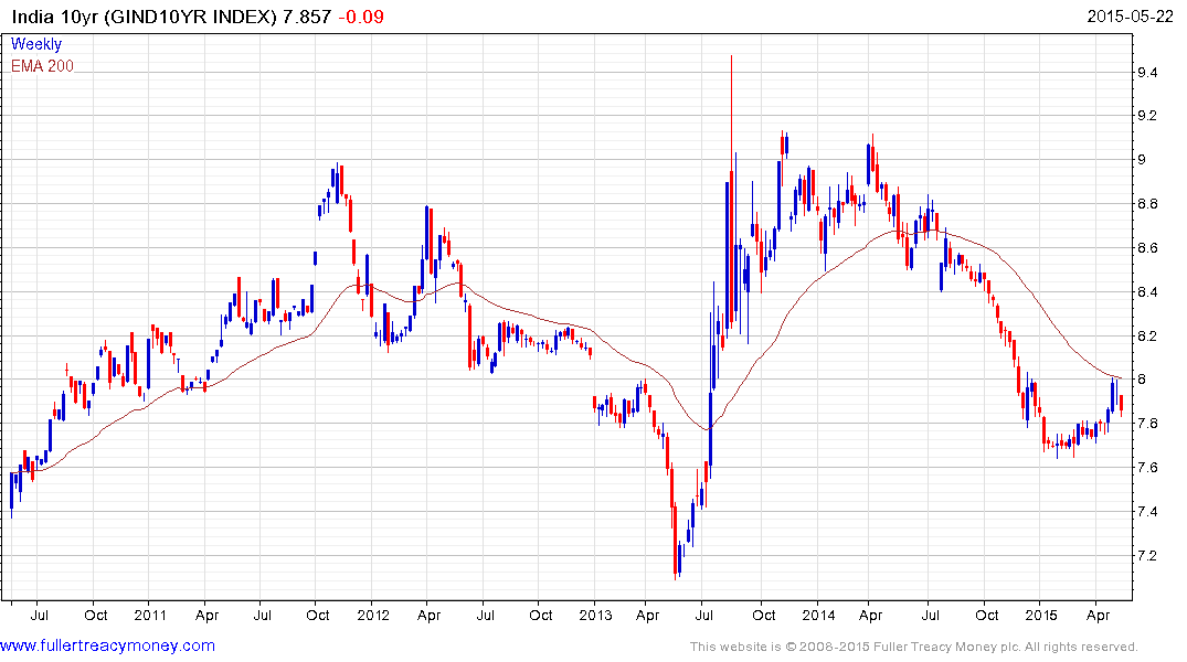 India Bond Yield Chart