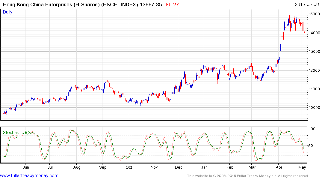 Hscei Chart