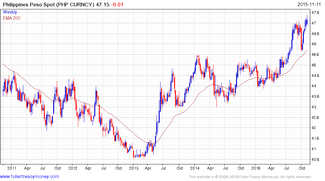 Canadian To Philippine Peso Chart