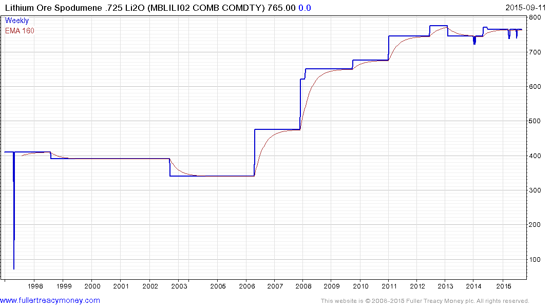 Spodumene Price Chart