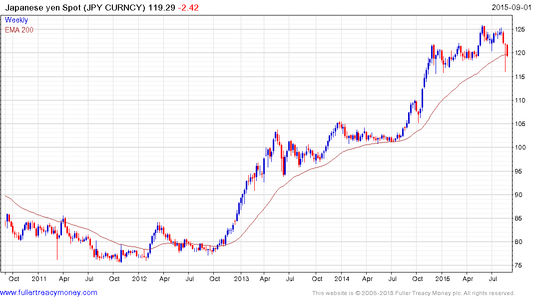 Yen Per Dollar Chart