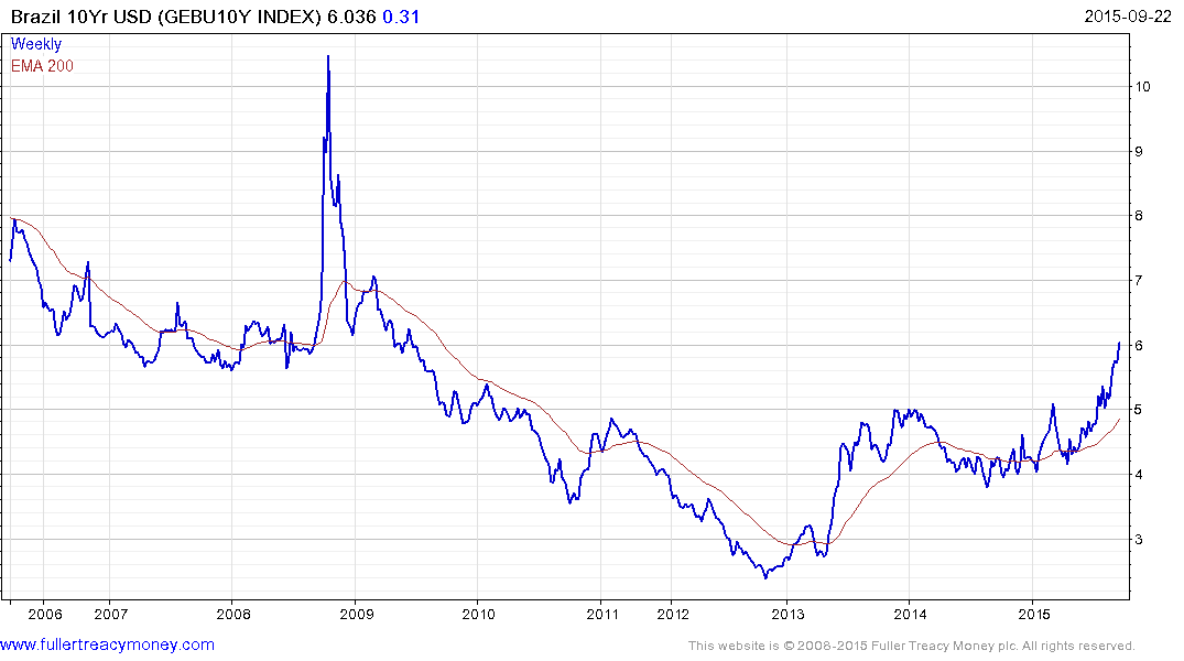 Brazilian Real To Usd 10 Year Chart