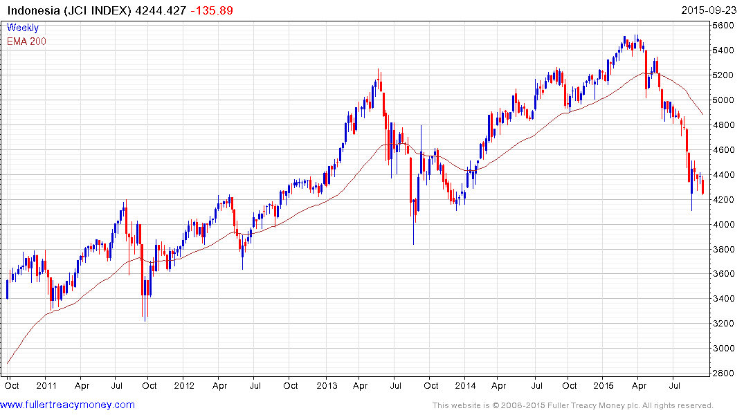 Rupiah Money Chart