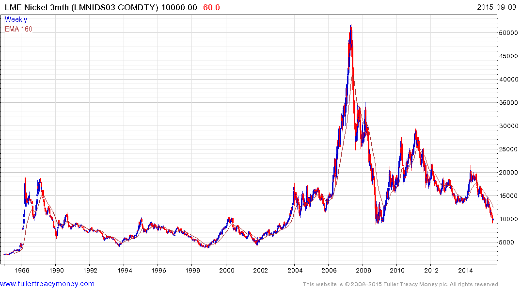 Nickel Commodity Price Chart