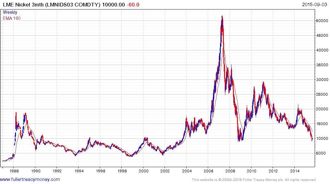 Nickel Commodity Chart