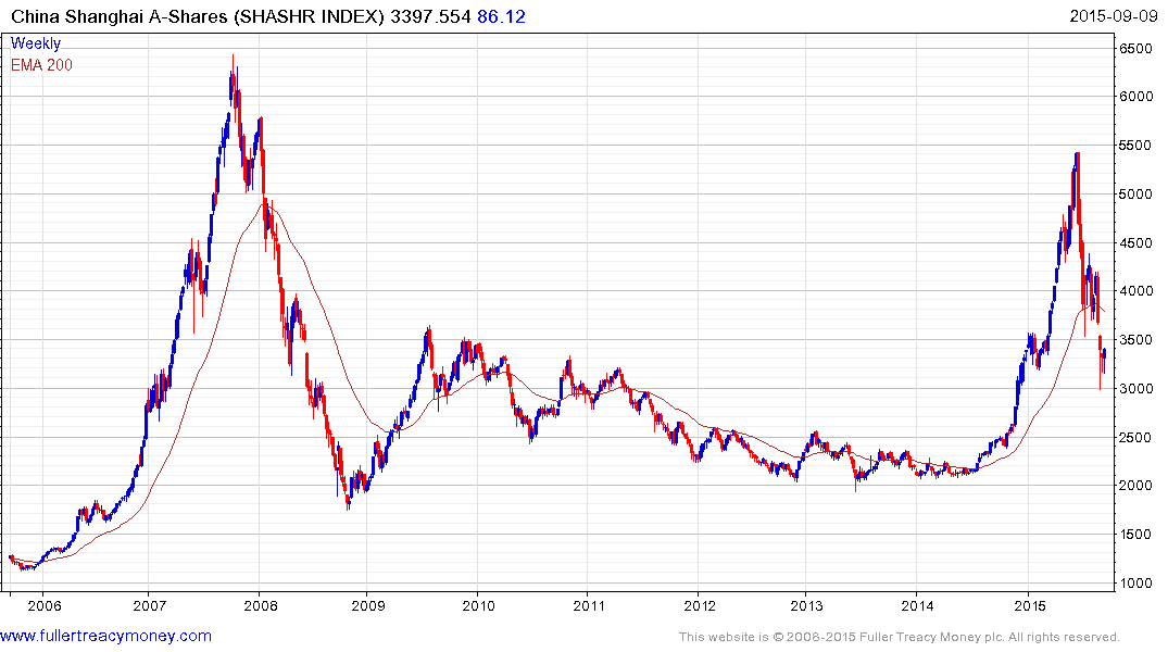 Chinese Market Index Chart