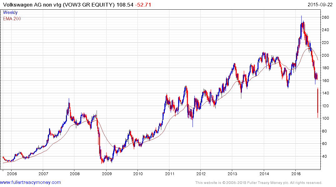 Volkswagen Share Price Chart