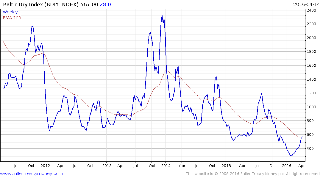 Baltic Tanker Index Chart