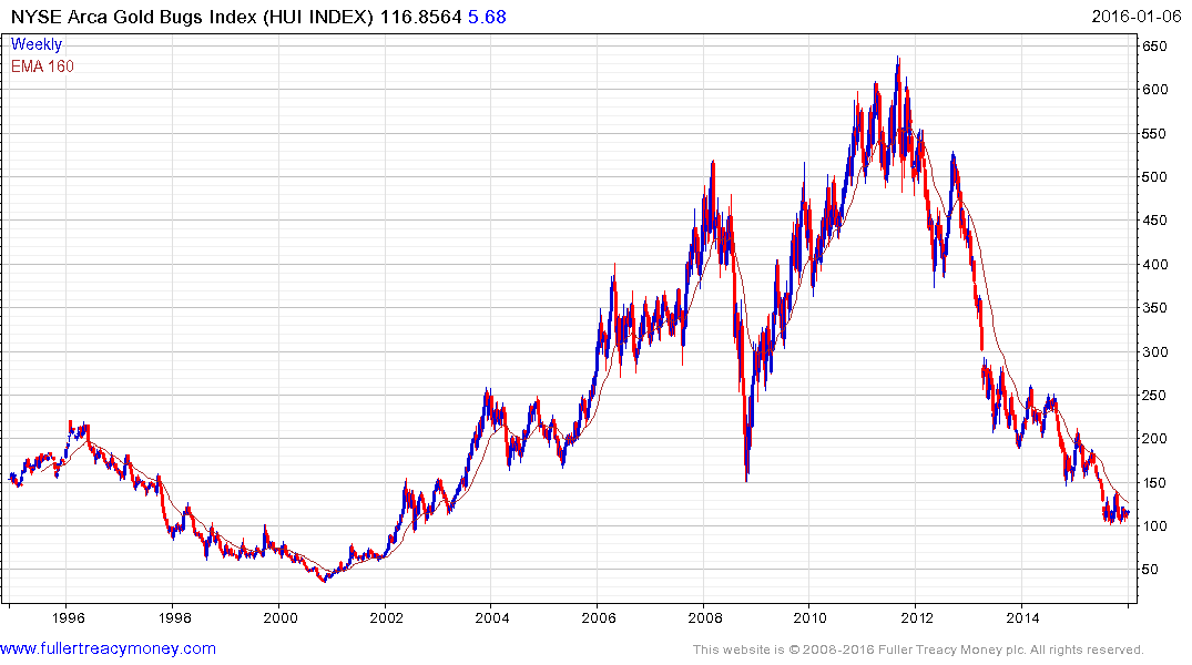 Gold Share Price Chart