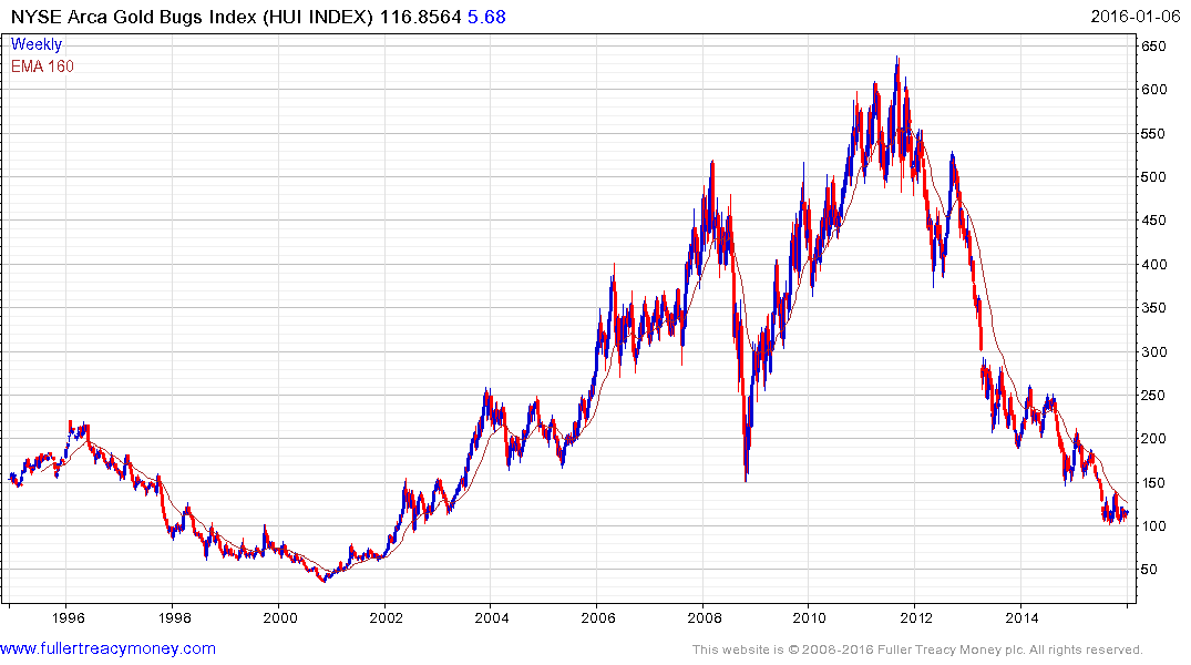 Nyse Arca Gold Miners Index Chart