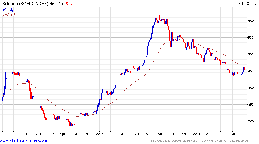 Sofix Chart