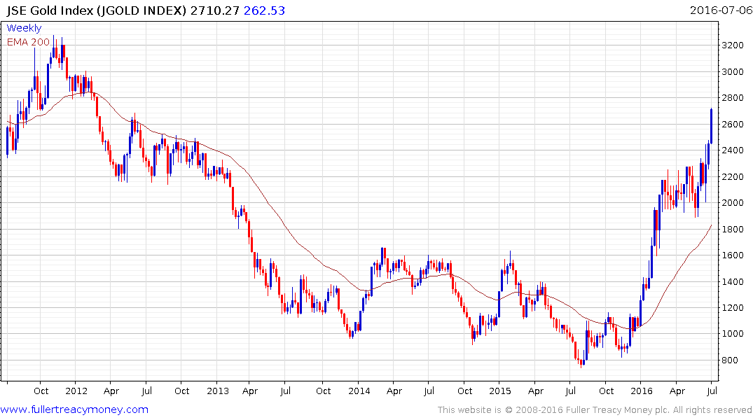 Jse Gold Index Chart