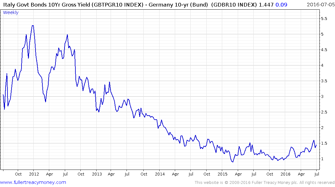 Italy Stock Market Chart