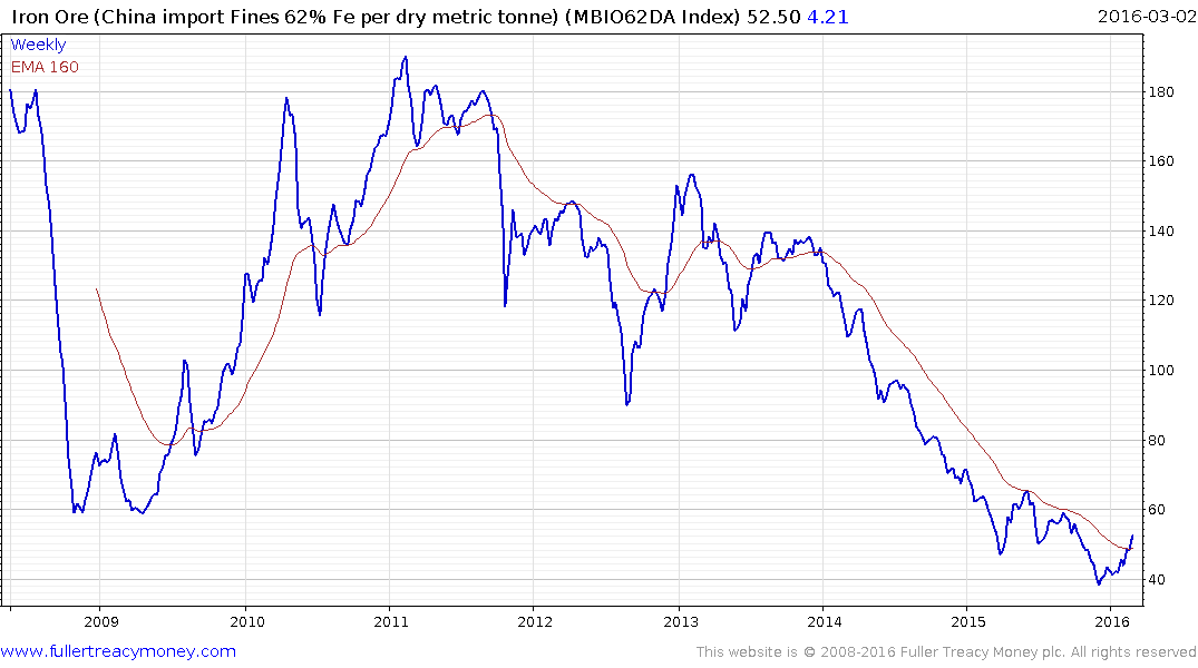 Iron Ore Index Chart