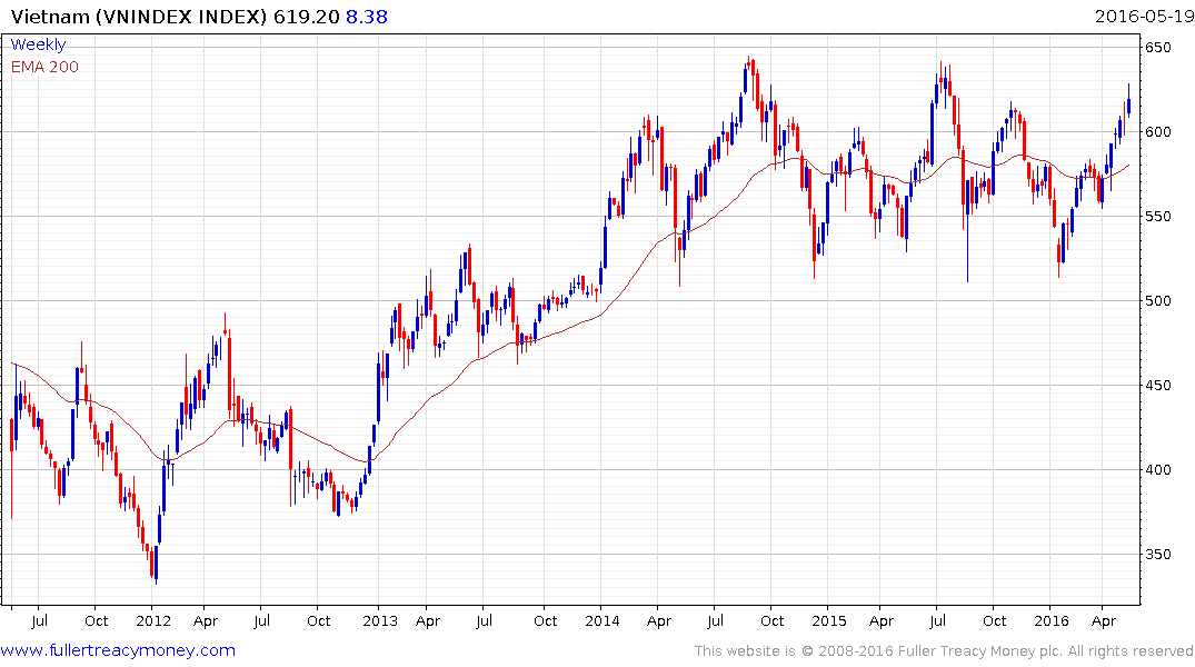 Vietnam Stock Exchange Chart