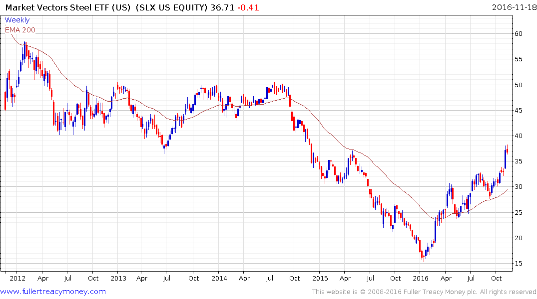 Steel Price Increase Chart