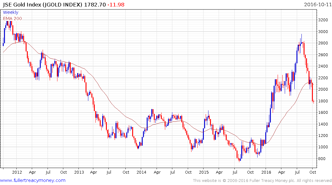 Jse Gold Index Chart