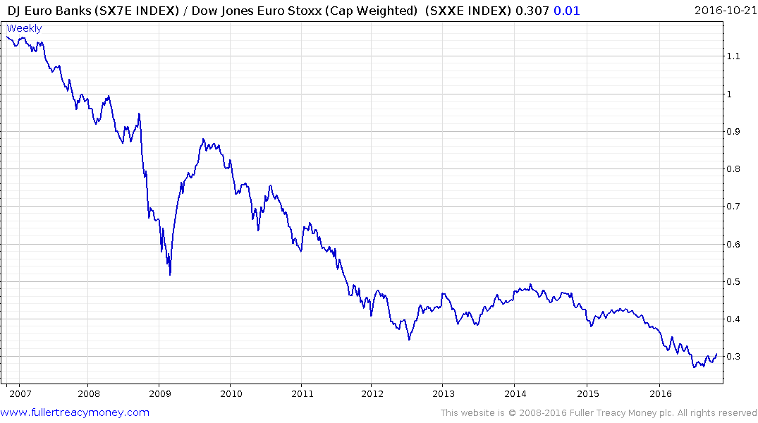 Euro Stoxx Index Chart