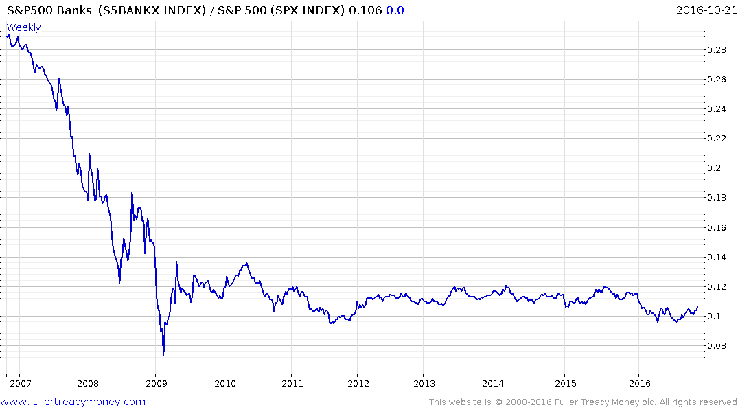 Bank Index Chart