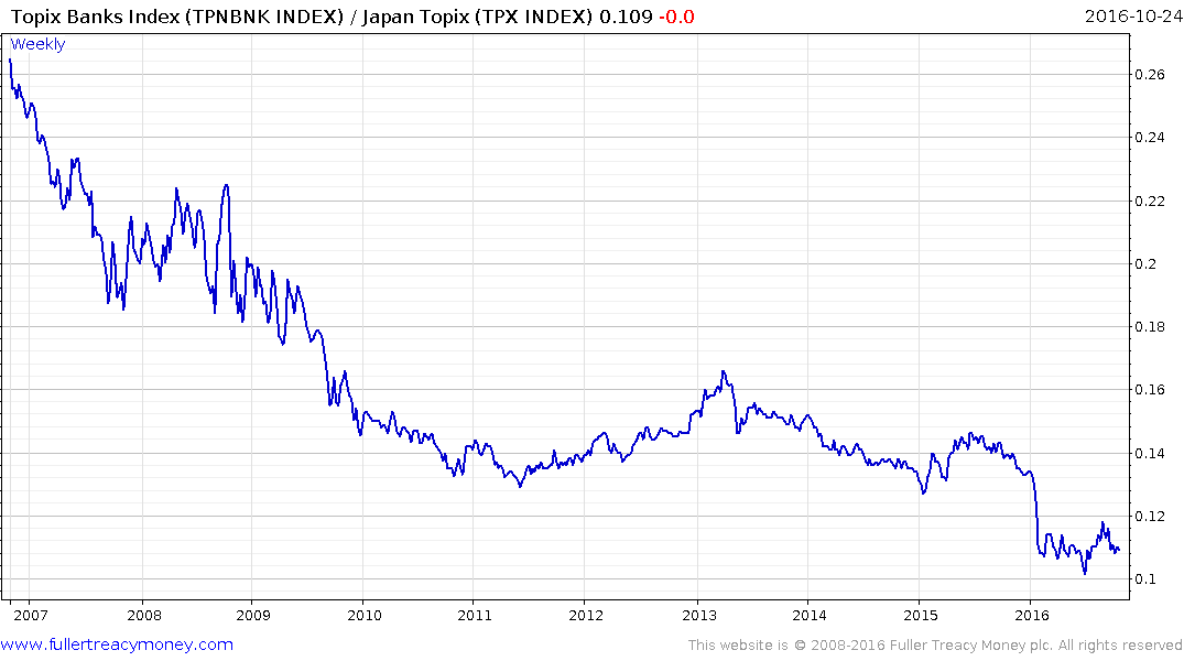 Bank Index Chart