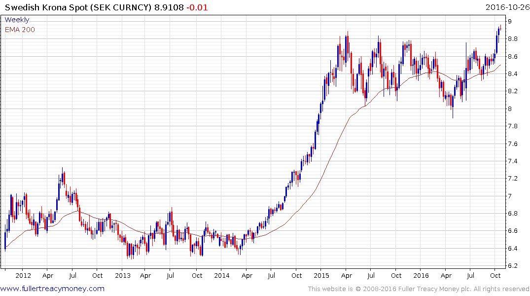 Swedish Krona Chart