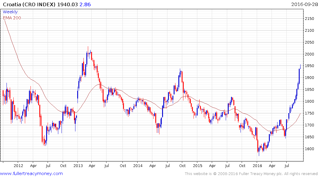 Crobex Index Chart