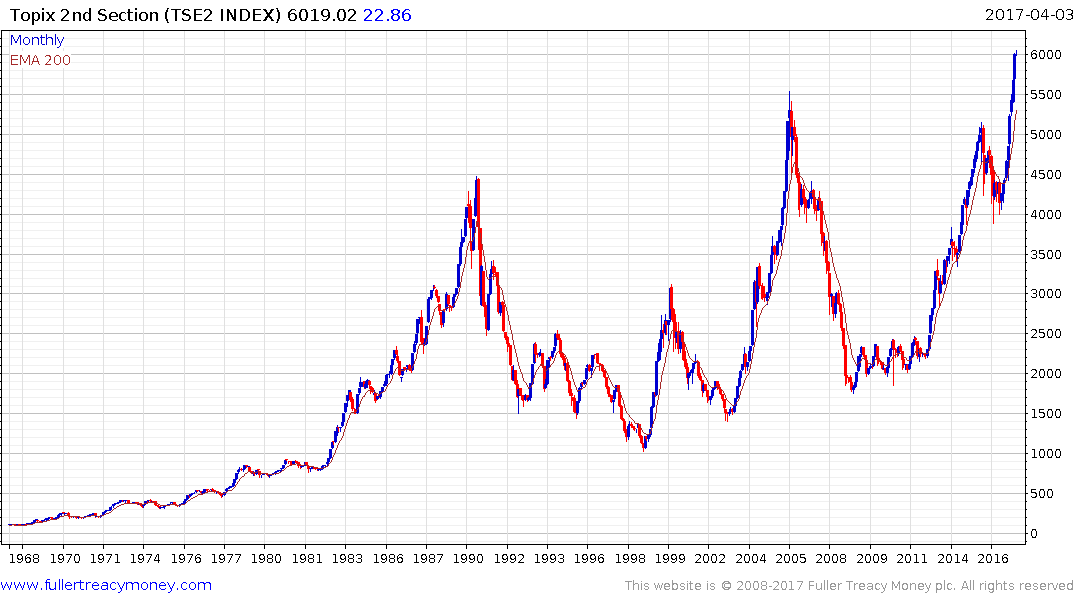 Tokyo Stock Exchange Chart