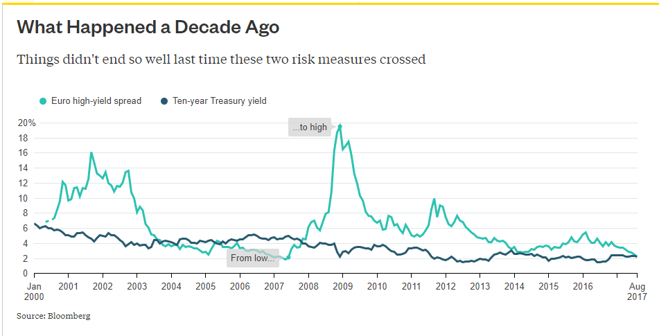 Junk Bond Yields Chart