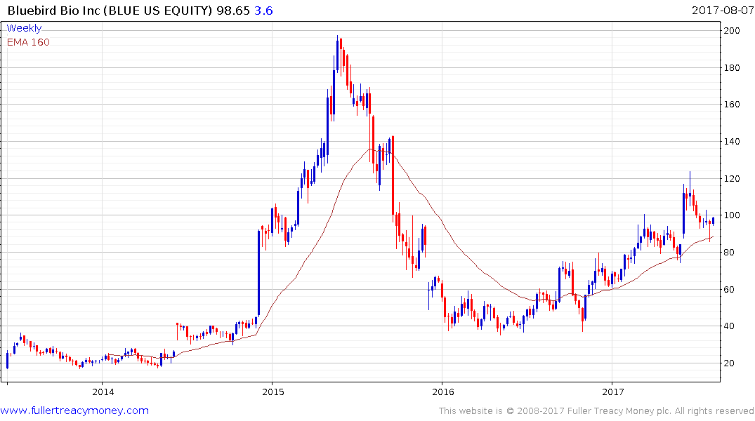 Bluebird Stock Chart