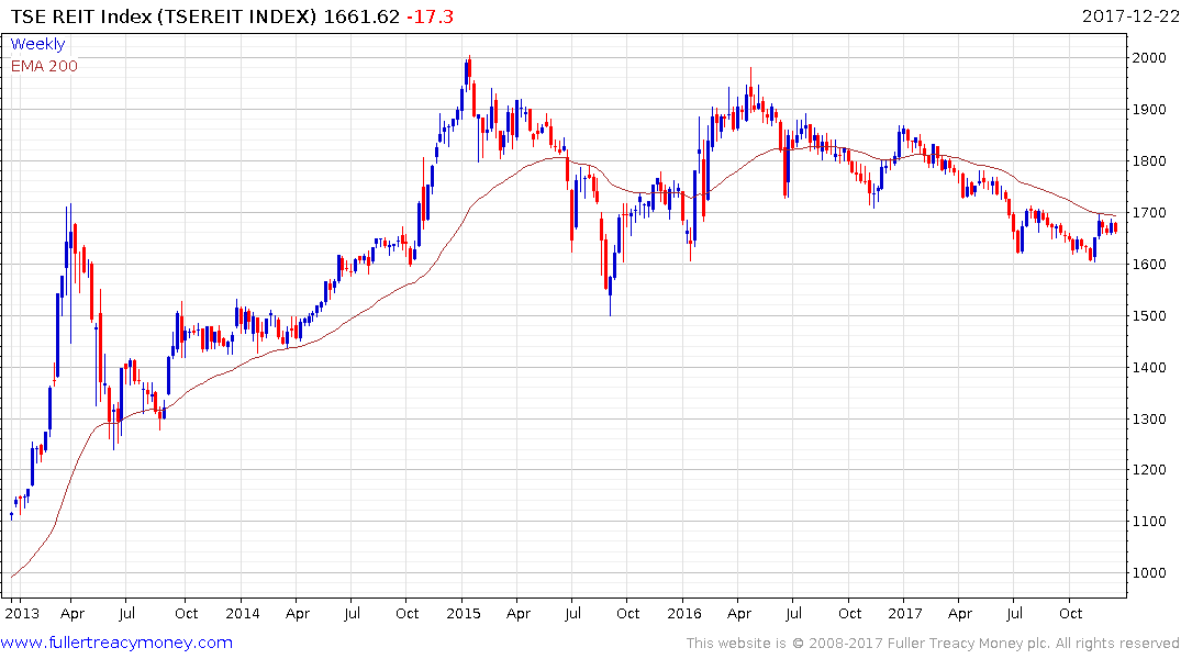 Reit Index Chart