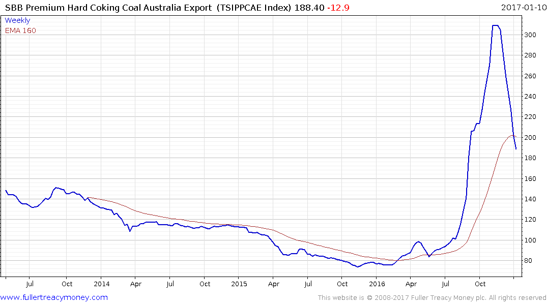 Thermal Coal Spot Price Chart