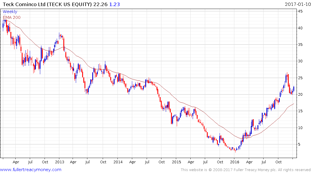 Coking Coal Chart