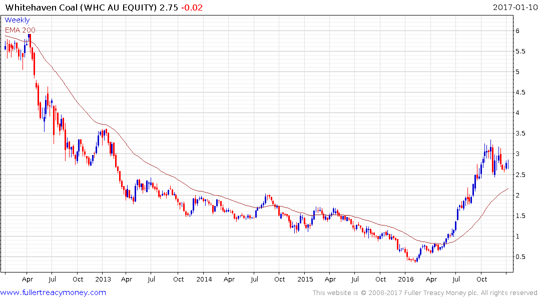 Thermal Coal Spot Price Chart