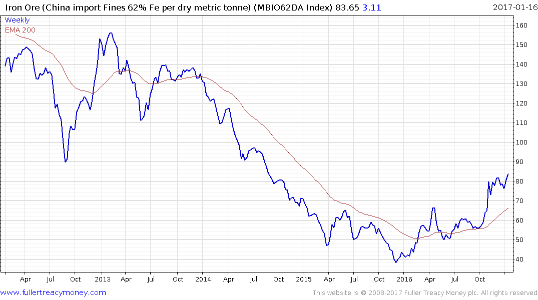 Dysprosium Price Chart