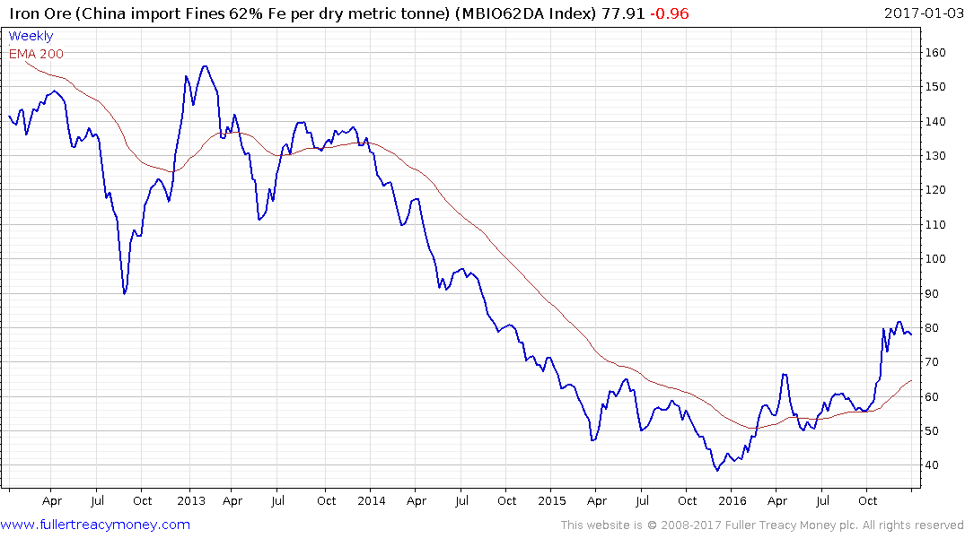 Long Term Iron Ore Price Chart