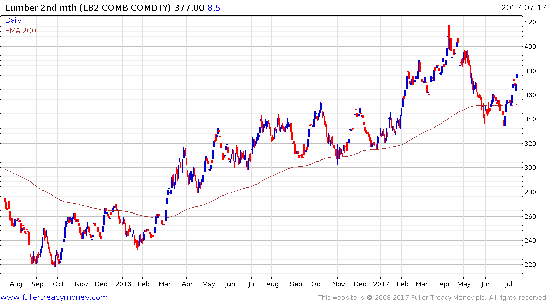 Lumber Prices Canada Chart