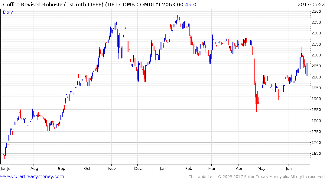 Liffe Robusta Coffee Price Chart