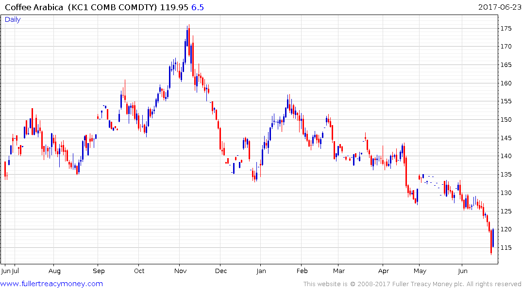 Nybot Coffee Prices Charts