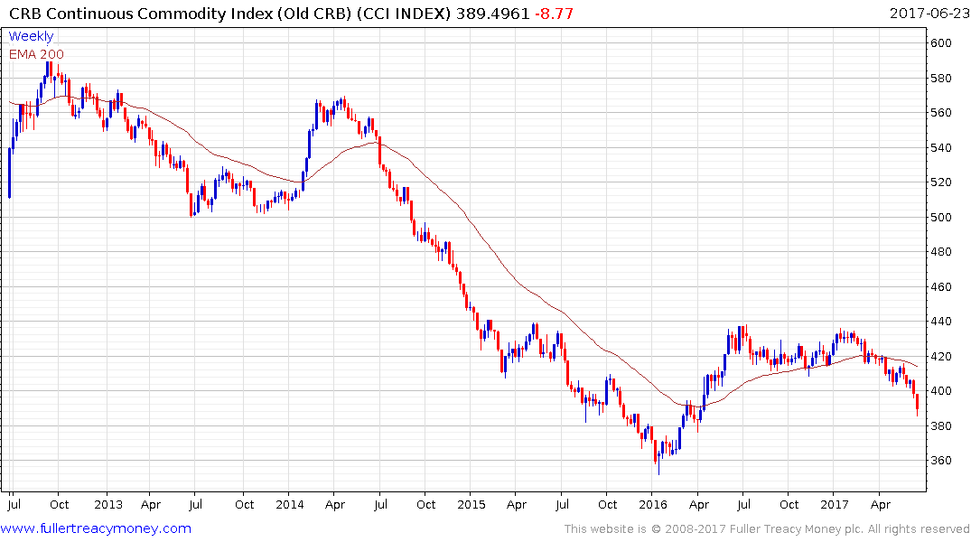 Liffe Robusta Coffee Price Chart